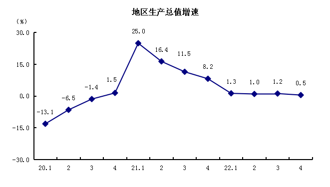 1地区生产总值增速.png